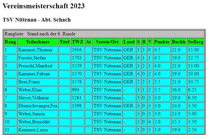 VM 2023 Tabelle