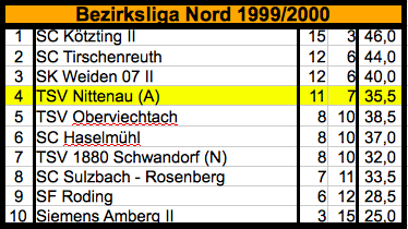 19992000_Mannschaft_1_BL_Nord