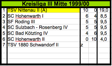 19992000_Mannschaft_2_KL_III_