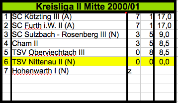 200001_Mannschaft_2_KL_II