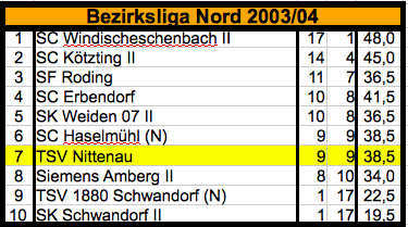 200304_Mannschaft_1_BL_Nord