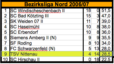 200607_Mannschaft_1_BL_Nord