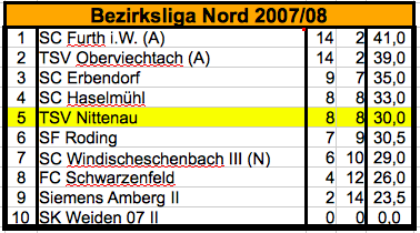 200708_Mannschaft_1_BL_Nord