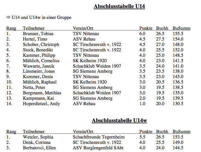 Tabelle 5. OSJ_Cup U14