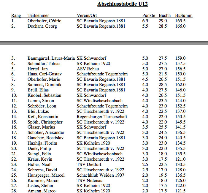 Tabelle 5. OSJ_Cup U12