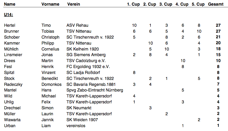 Gesamtwertung OSJ_Cup 2012 U14