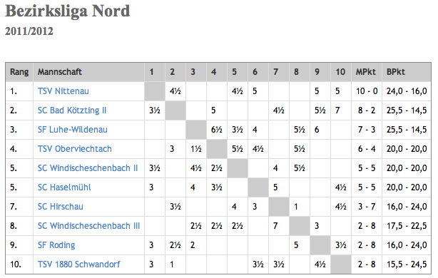 Bezirksliga Nord Tabelle 15.01.2012